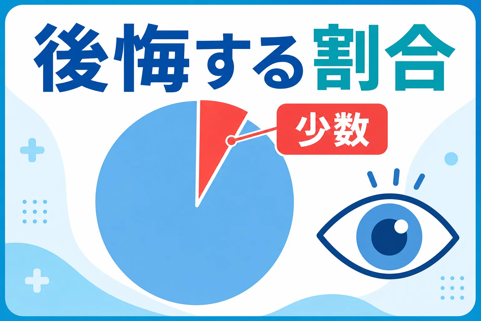 レーシック 後悔 割合｜レーシックで後悔する割合を示すアイキャッチ画像、円グラフと目のアイコン